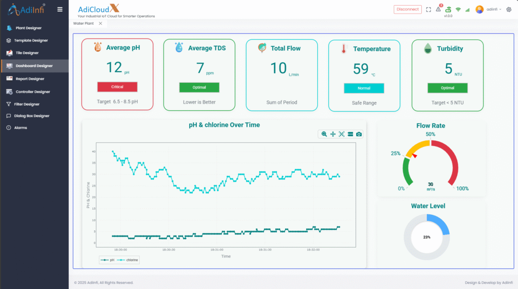 water treatment management Dashboard