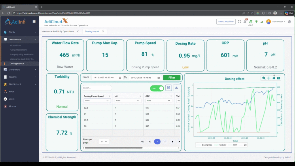 water treatment system dosing layout dashboard