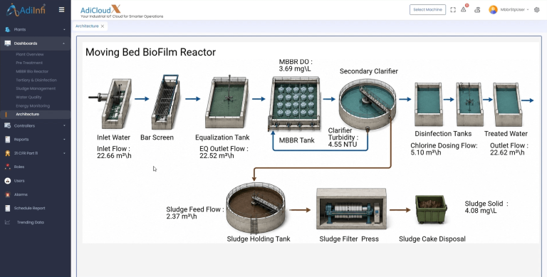 MBBR STP PLANT ARCHITECTURE
