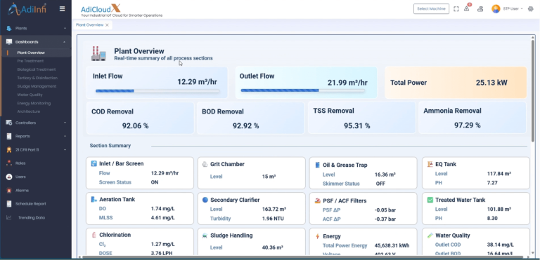 ASP STP Monitoring System