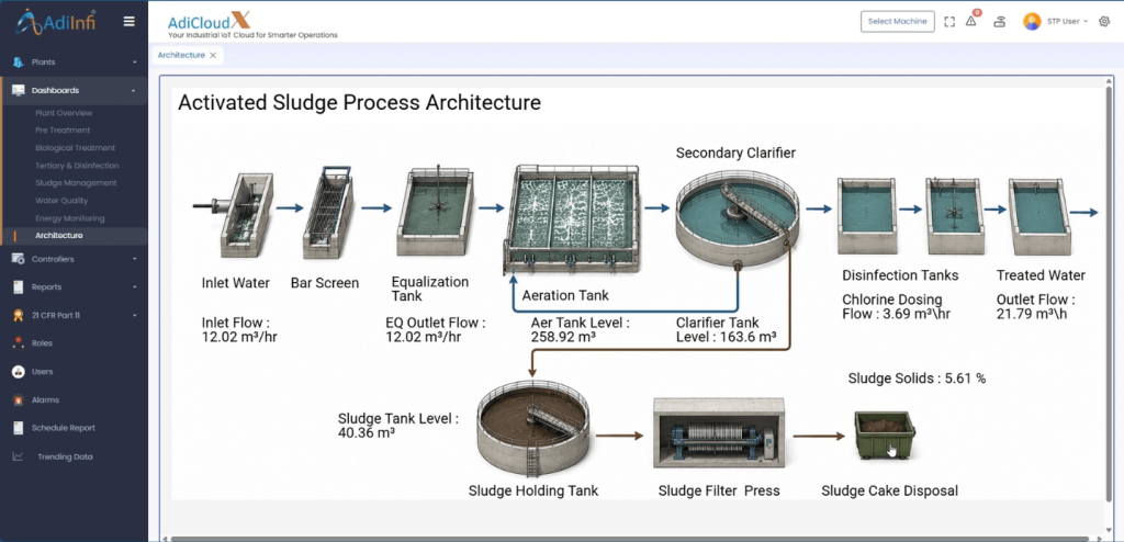 ASP STP Plant Architecture