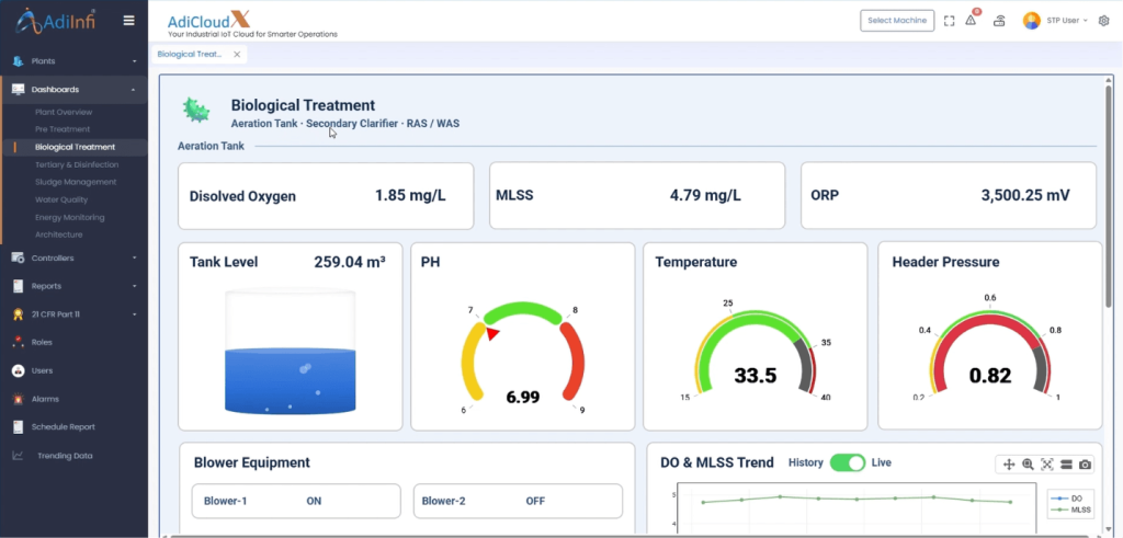 Biological Treatment Dashboard