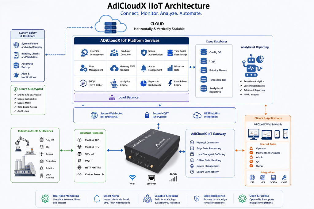 IOT Platform AdiCloudX Detailed Architecture