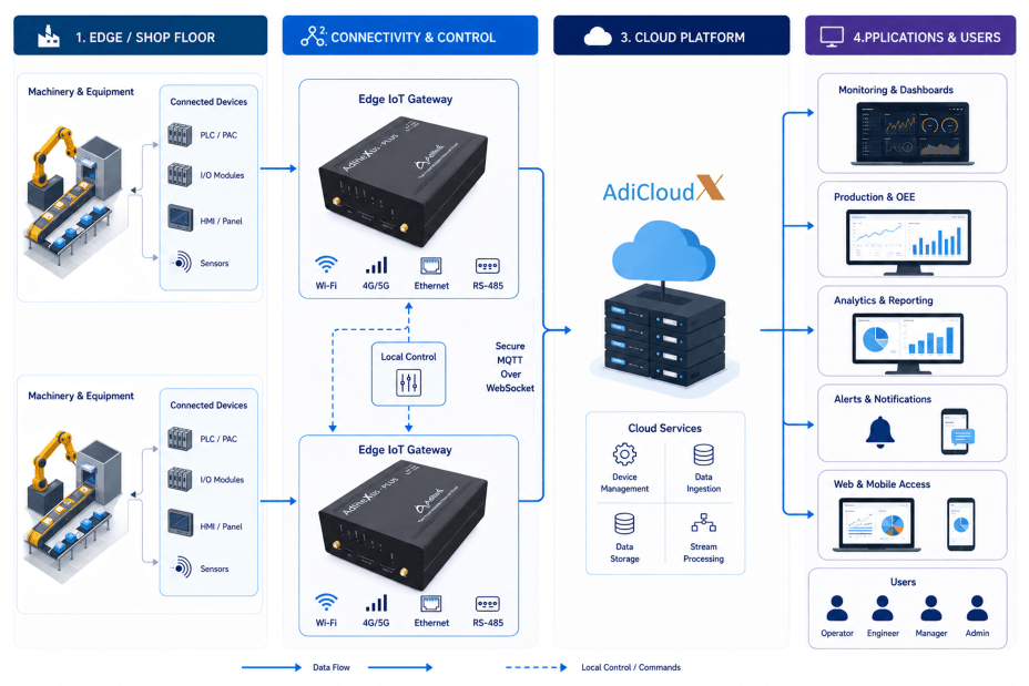 IOT Platform AdiCloudX Architecture