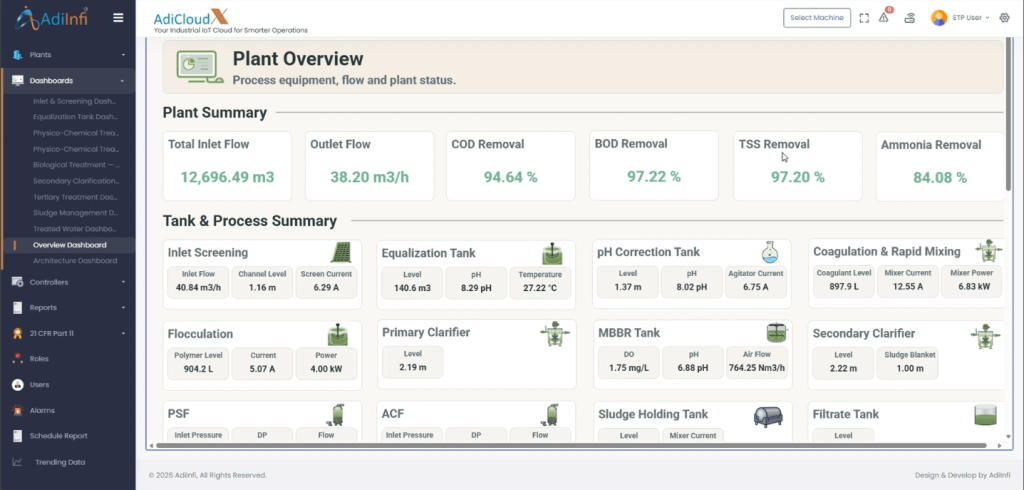 Plant Overview Dashboard