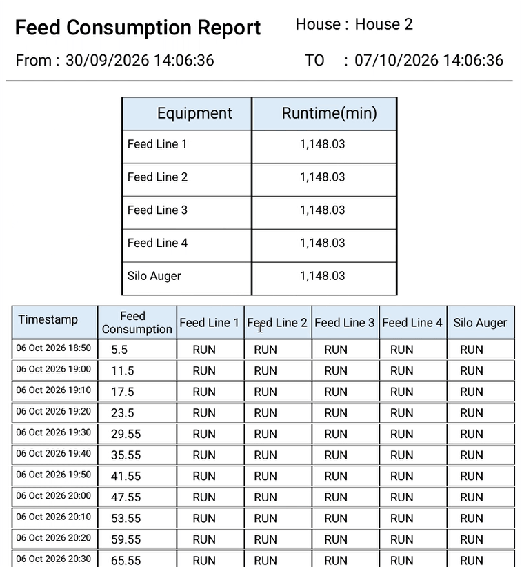 feed consumption report