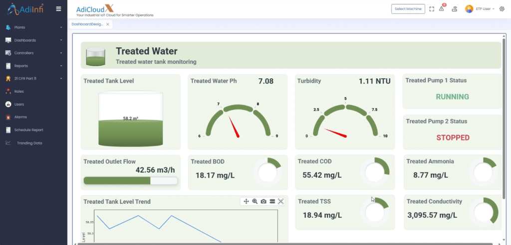 treated water dashboard
