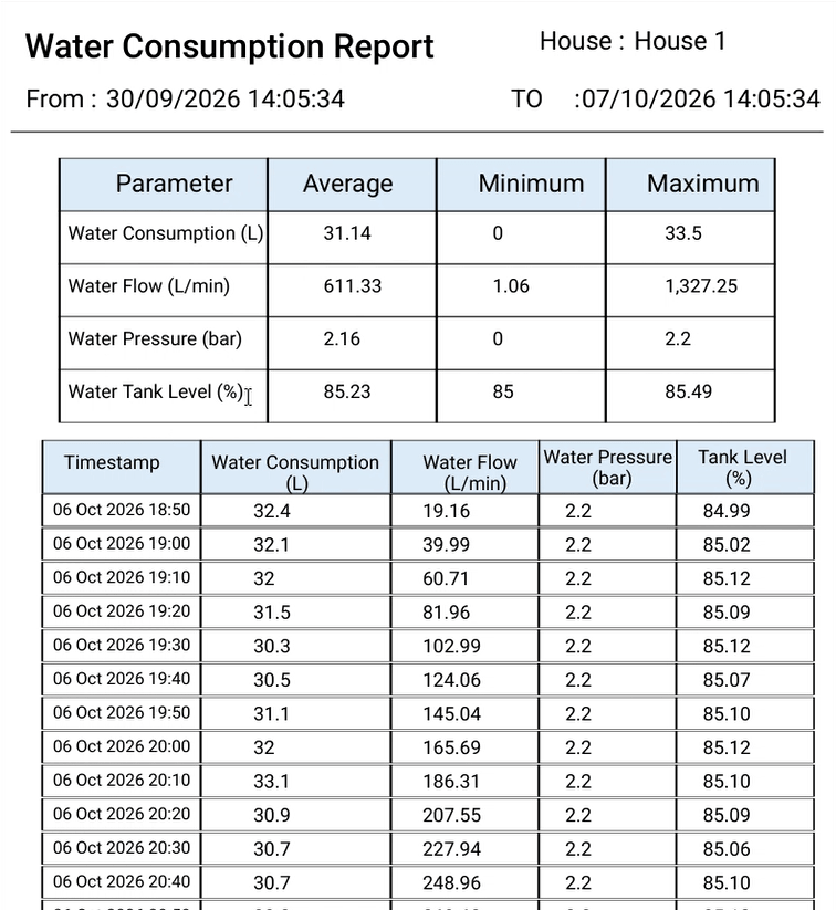 water consumption report